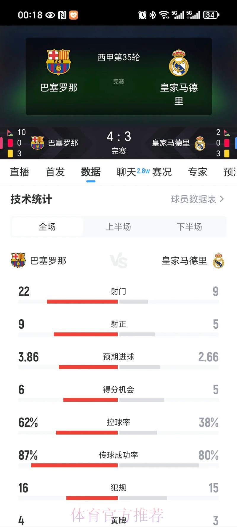 巴萨新赛季西甲赛程:第35轮将在主场迎战皇马